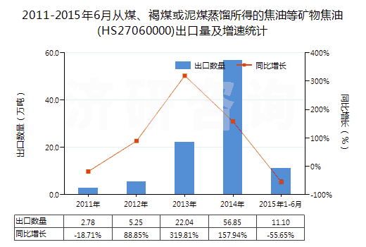 2011-2015年6月從煤、褐煤或泥煤蒸餾所得的焦油等礦物焦油(HS27060000)出口量及增速統(tǒng)計(jì)